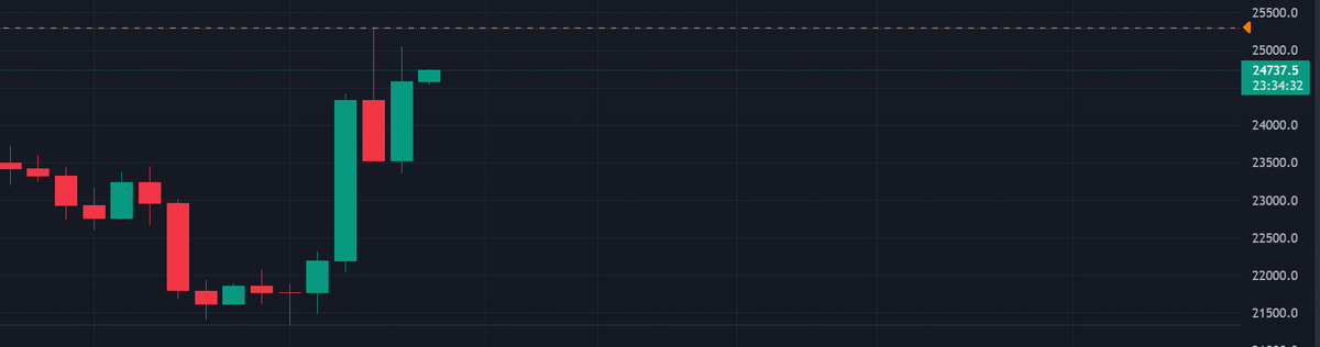 titoclayen's tweet photo. #BTC PA SAID THAT IT WILL PROBABLY CROSS THE 25K 🤔. WE WILL SEE. https://t.co/BlOUzbW3SM