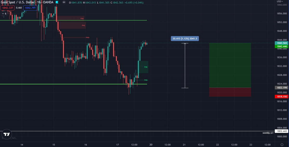 Cryptocohen_'s tweet image. As per usual, low-to-no engagement on non #crypto related trades, but is okie, i'll just bask in the 20 points profits on #gold on my lonesome $XAU #xausd