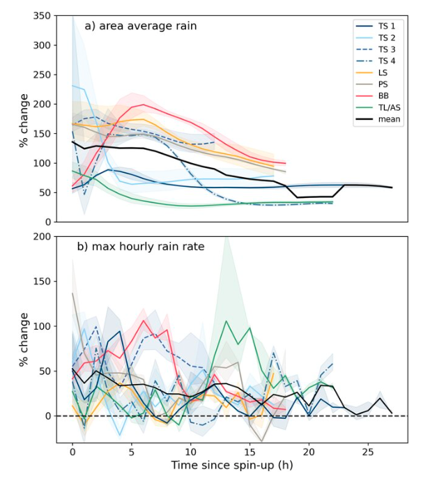 New work led by @edougherty_ and featuring <a href="/C3WE_NCAR/">Center for Climate & Weather Extremes</a> scientist Andy Prein explores the (substantial) intensification of heavy rainfall from mesoscale convective systems in a warming climate using ensembles of high resolution simulations. agupubs.onlinelibrary.wiley.com/doi/10.1029/20…