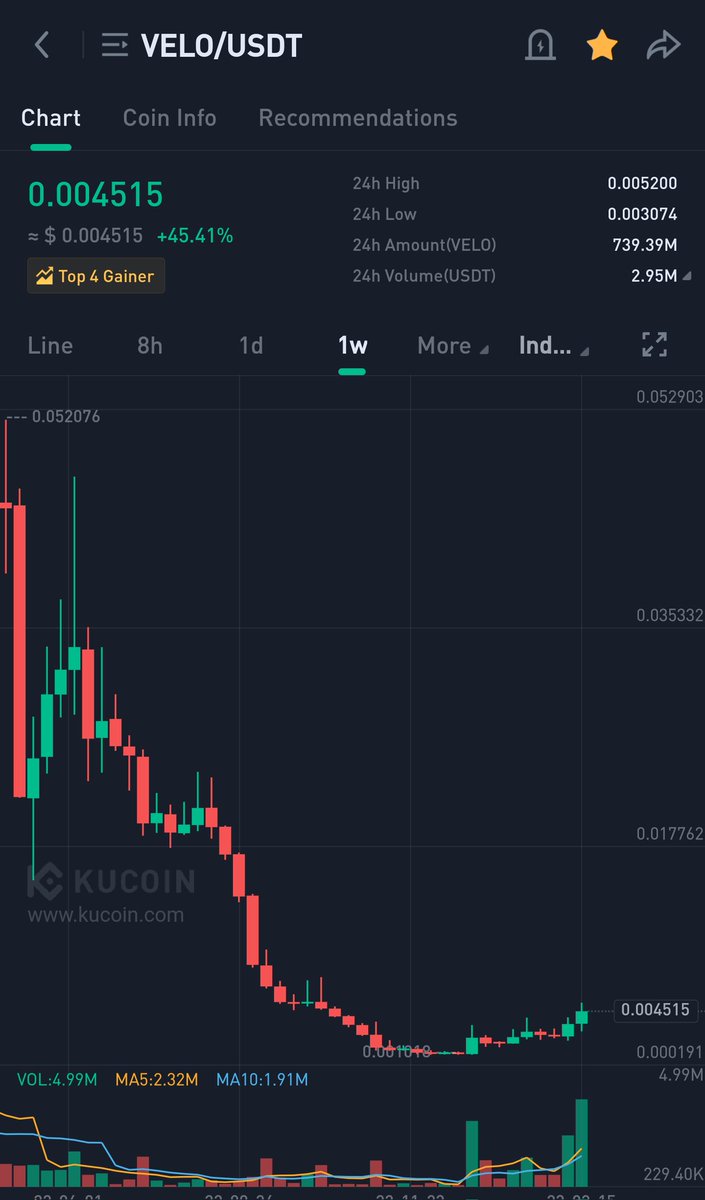 Altcoin_Forever's tweet image. To all #bitgertarmy who has a @kucoincom account then this tweet is for you🔥

Join this Telegram group and everyday you gonna know which gems that gonna be TOP GAINERS on #KuCoin
⬇️⬇️
 t.me/+fPx4EQy6hH9kN… 

Proof⬇️😍🔥 join them now to find gems on #kucoin only