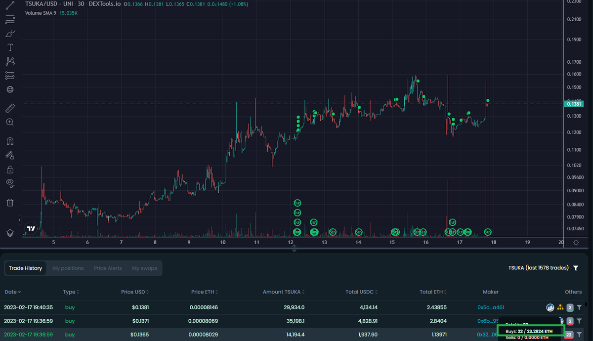 Paddy_Stash's tweet photo. i love this feature that @DEXToolsApp has allowing users to track wallets to see EXACTLY where users buy and sell crypto. This single wallet has purchased $tsuka on 22 separate buys over the past week or so accumulating about 23eth worth. Soo many wallets loading bigly!  love it https://t.co/k42fMqaK5j