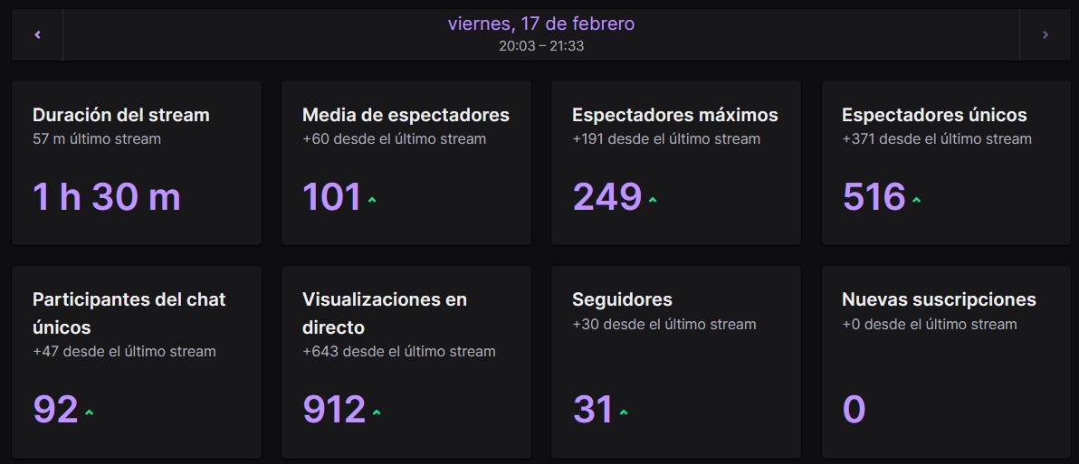HOY HICIMOS HISTORIA 🔥

Un directo de despedida épico, con +250 personas en vivo superando mi récord, una raid de <a href="/DrekzeNN/">Iarek Hoffmann</a> y un stream en conjunto con mis amigos <a href="/kevincito_CR/">Kevincito</a> <a href="/MkSamuel_CR/">⚡MkSamuel⚡</a> <a href="/Its_Kristobal/">❄️ӄʀɨֆȶօɮǟʟ❄</a> 🇨🇱🐐

Gracias a todos por apoyar en estos 3 años de streams, nos vemos ♥️