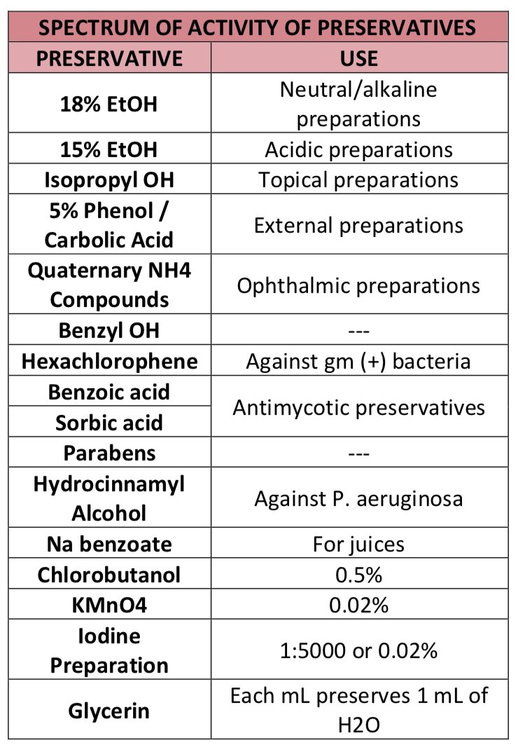 vee, rph cutie 🦋 on Twitter "💊 Spectrum of activity of preservatives"