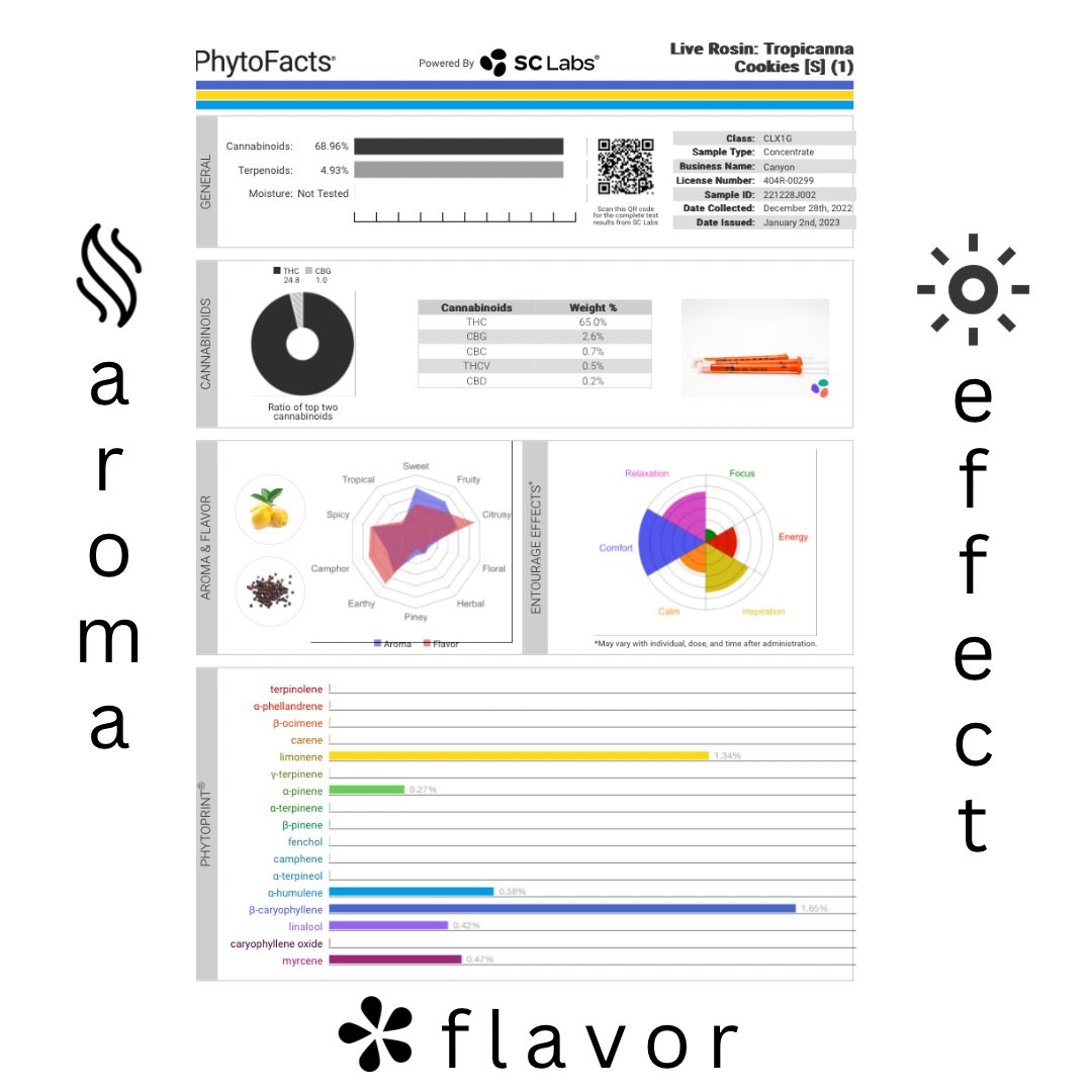 its_canyon's tweet photo. Track your terps with Canyon’s new Terp Tracker QR code link to your terpene breakdown- [located on the back of each package] Our live rosin edibles and vapes are created to compliment the terpenes that make up the main ingredient- the live rosin https://t.co/cfEqh5hz0H