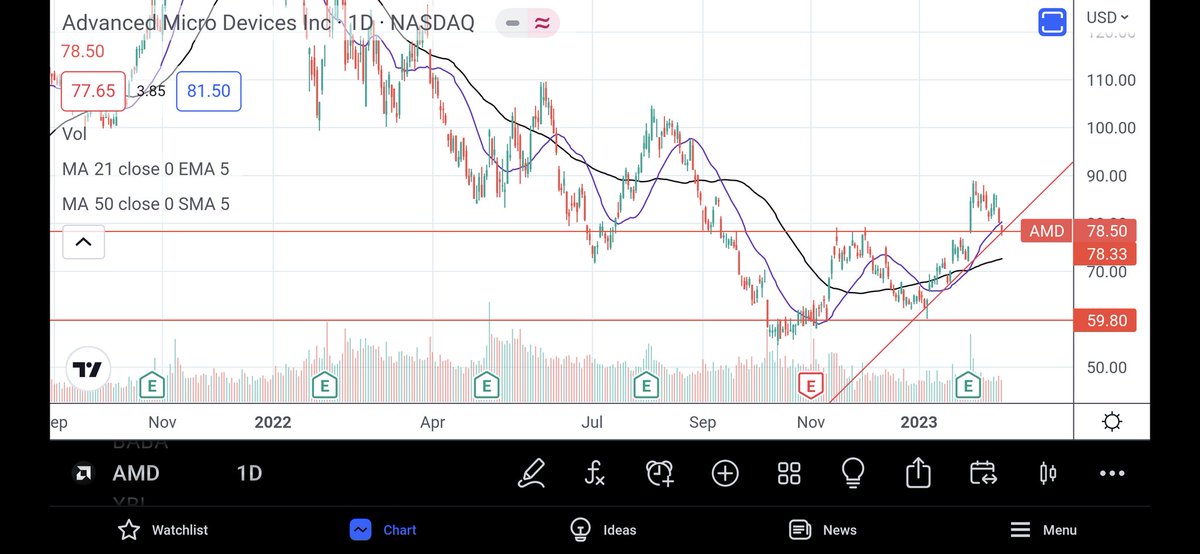 dirtygreenpaper's tweet photo. When you see a setup like this on a fantastic  company like $AMD, and don't pull the trigger out of fear, you should stay in index funds.
#stayAverage https://t.co/fSN6lLBad7