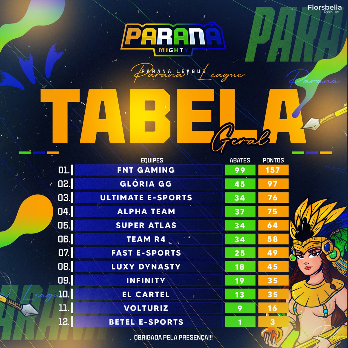 Final finalizada não fomos campeões, mais ganhamos mais do que perdemos Até a próxima. #goalpha
