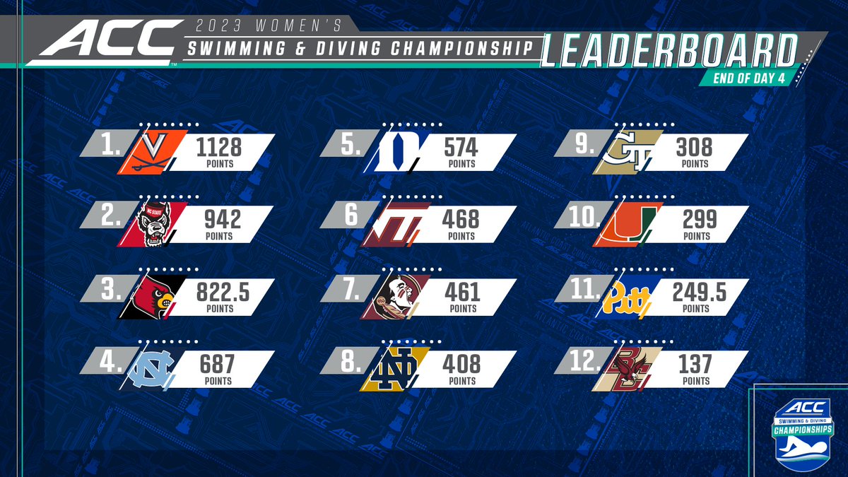 theACC's tweet photo. Women's #ACCSD leaderboard heading into the final day tomorrow 👏 https://t.co/tvQGoDr3Ow