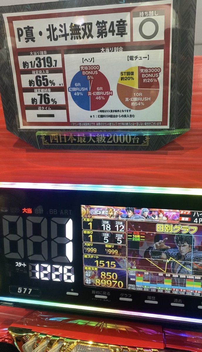 hashMan_des_tag's tweet photo. #面白くなさそう と思ったけど
#新台 なので打ったら
#面白くなかった😑#ナンジャコラ
#寒ぃ #サミー #北斗無双 4
#319ver は
#細工(#さいく)されてる #説
#パチンコ #ネタ は
#キリ が無く
爆音を #希望 されない
#人 が居てるので夜中に
つぶやこうと #寝た けど https://t.co/vHOVkRlp4m