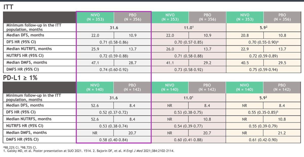 ⚡️ Checkmate 274 trial UPDATE at median follow-up 36.1 months. Median DFS 22.0 months Nivolumab vs 10.9 months w/placebo,  [HR] 0.71.

✅Patients w/ PD-L1 ≥1%, Nivolumab median DFS 52.6 mo vs. 8.4 mo w/placebo (HR 0.52) 🤯
@ASCO #GU23 
@OncoAlert