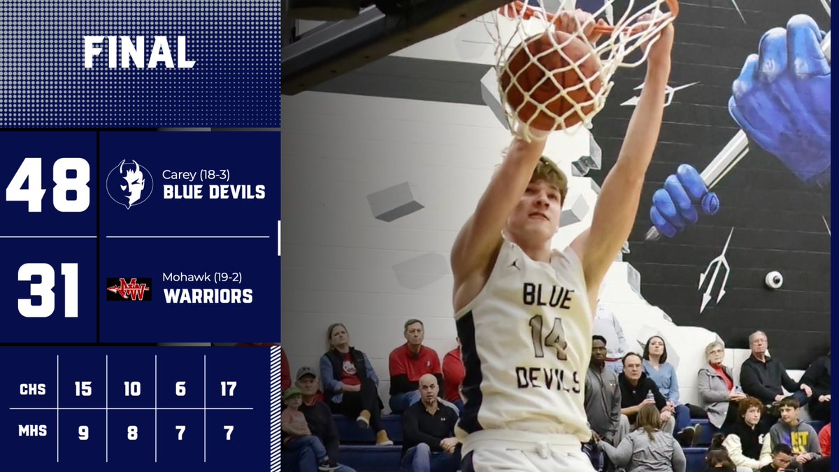 Carey Blue Devils Northern 10 Champions!
Blue Devils finish the regualr season (19-3 13-1)!
<a href="/Courier_Sports/">Courier Sports</a> <a href="/AdvertiserTrib/">Advertiser-Tribune</a> <a href="/DailyChiefUnion/">Daily Chief-Union</a> <a href="/MartinRPI/">Martin RPI</a>