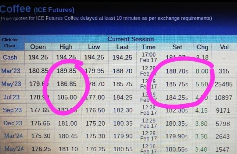 SpillingTheBean's tweet photo. MARKET WATCH #Kc_: Mar arabica #coffee prices closed up 8 cents at 4-month high of 188.70 after an intra-day high of 189.85 c/lb in another IMPRESSIVE day for #coffee on worsening Brazil 2023 crop outlook while ICE certified stocks fell 8.2K lots to 832.2K and NO new deliveries!! https://t.co/FFUy5VdUSi