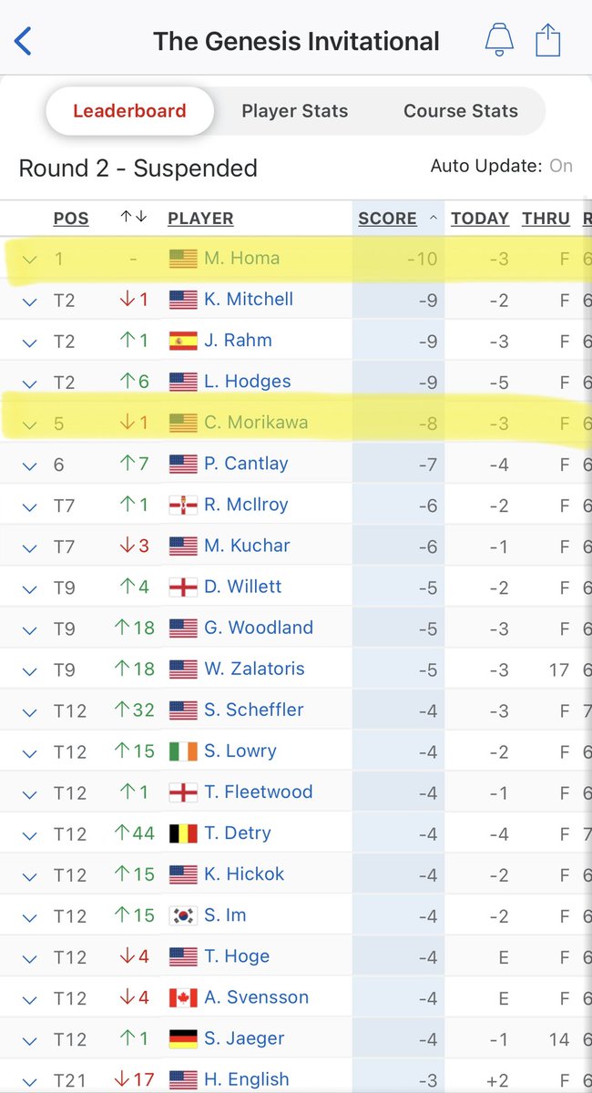 Entering the weekend, we have Homa leading and Morikawa 2 shots off the lead.

Both 20-1.

Homa would win +10u
Morikawa would win +20u https://t.co/pdVvAvDlkm