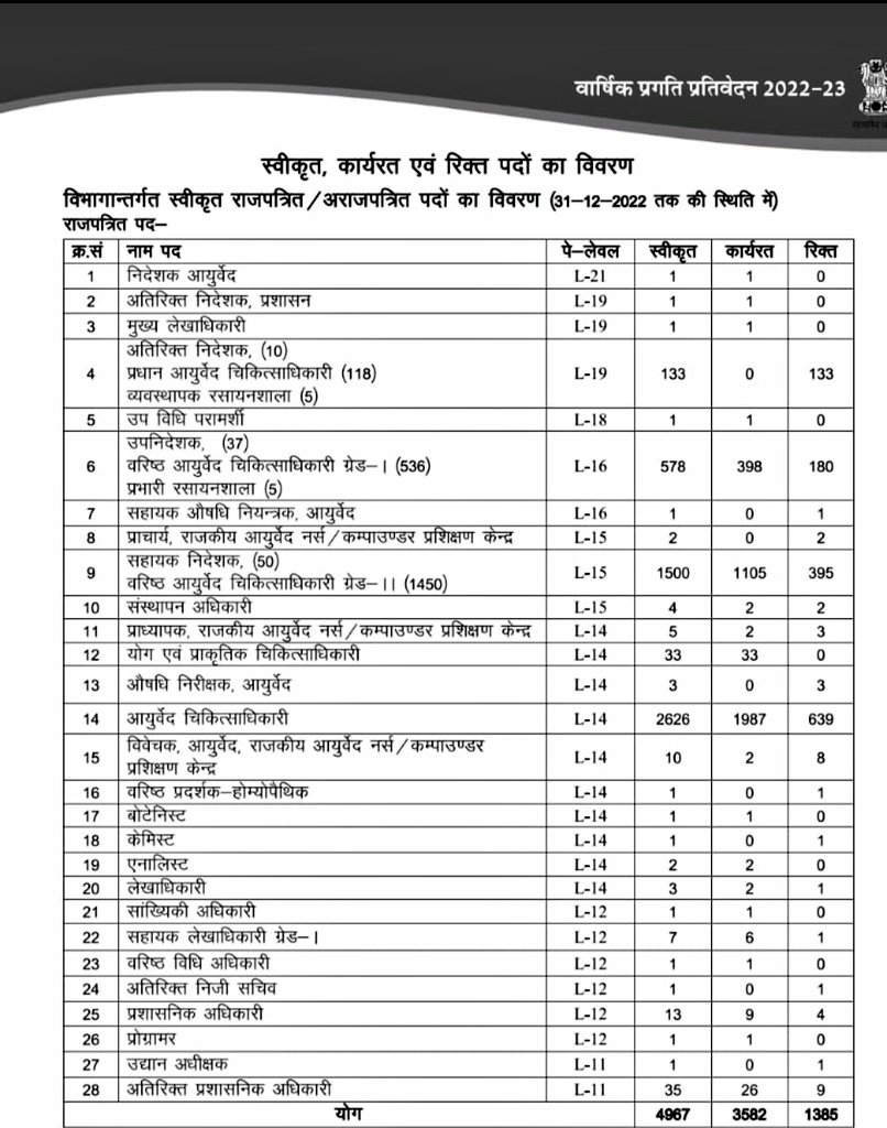 आयुर्वेद विभाग में आयुर्वेद चिकित्सक के 639+ 395+ 180 +133=1347 पद आज दिनांक तक खाली है।जल्दी से जल्दी डीपीसी करके इन पदों पर विज्ञप्ति निकालें । ताकि संविदा आयुर्वेद चिकित्सको का स्थाईकरण हो सके। राजस्थान के 1347 आयुर्वेद औषधालय मे आयुर्वेद चिकित्सक नहीं है। सरकार होश में आओ।