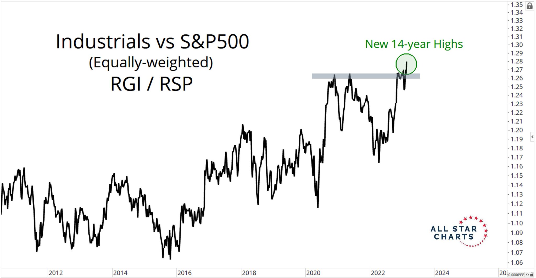 J.C. Parets on Twitter "Industrials are the best performing sector so