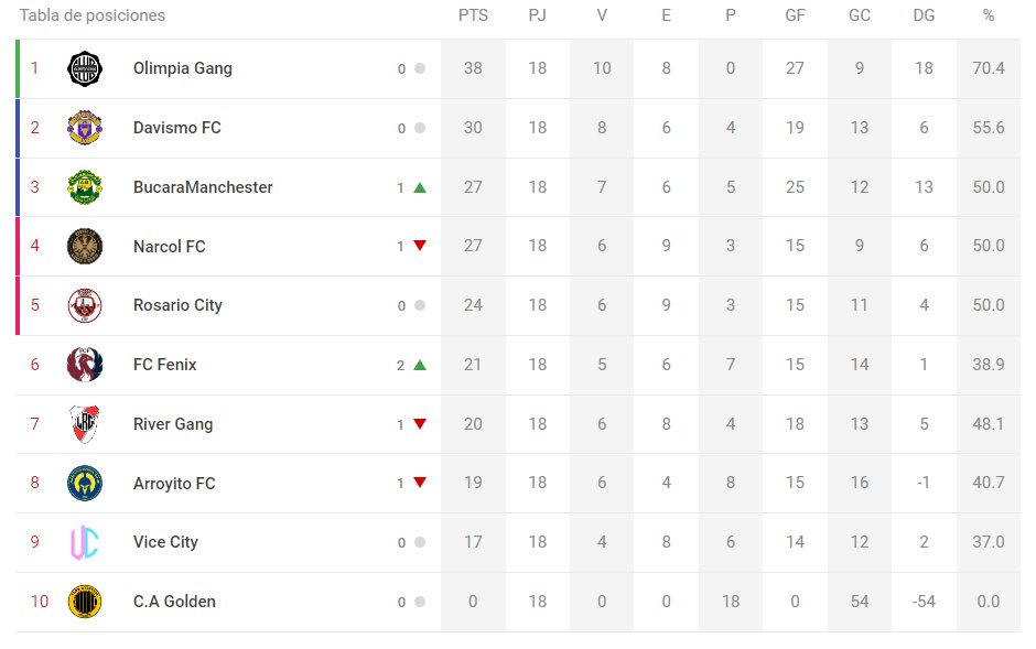 📰 𝐓𝐄𝐑𝐌𝐈𝐍𝐀 𝐋𝐀 𝐓𝐀𝐁𝐋𝐀! #Fecha18 #PolasLigaB

🟢 Campeón PolasLigaB
🔵 Ascenso directo
🔴 Partido final por el ascenso