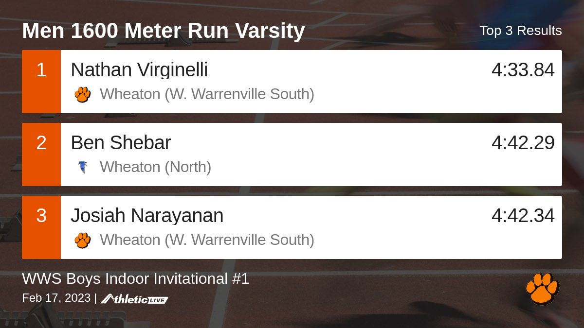 Full results for the Men 1600 Meter Run Varsity are available. wws.anet.live/sqy1tc

WWS Boys Indoor Invitational #1