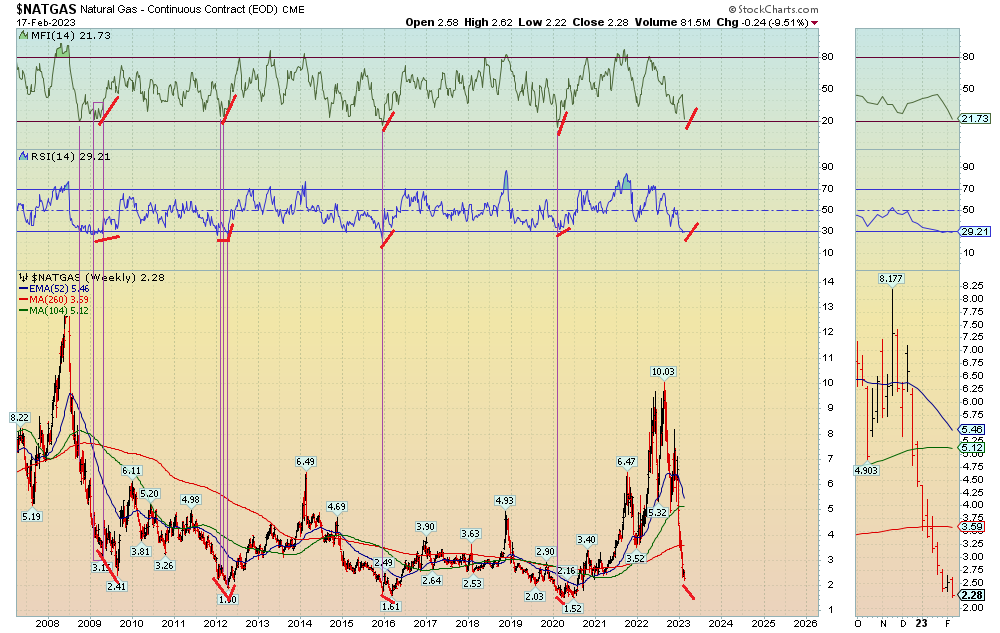 fuzzygreysocks's tweet photo. #NaturalGas #NatGas #NG #daily chart
I spy with my little eye...
not a bottom - yet
Wait & watch for a bounce to a lower-low, you #KnifeCatching #BottomPickers https://t.co/WtmUElNZux