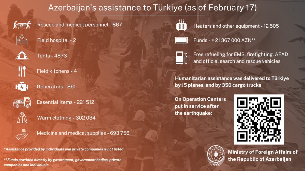 AzerbaijanMFA's tweet photo. Humanitarian aid sent to brotherly Türkiye after a devastating earthquake as of February 17 

We are always with you #Türkiye 🇦🇿🇹🇷

⬇️⬇️⬇️

#BirMillətİkiDövlət https://t.co/kPE0CZbIC3