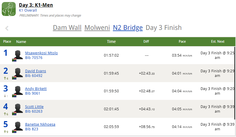 At N2 Bridge, the top three positions are finalised with Andy Birkett, Msawenkosi Mtolo and David Evans pretty much confirmed. But the battle for fourth looks close with Scott Little and Banetse Nkhoesa together and locked in a tense strugge.
#dusi #dusi2023
#dusicanoemarathon