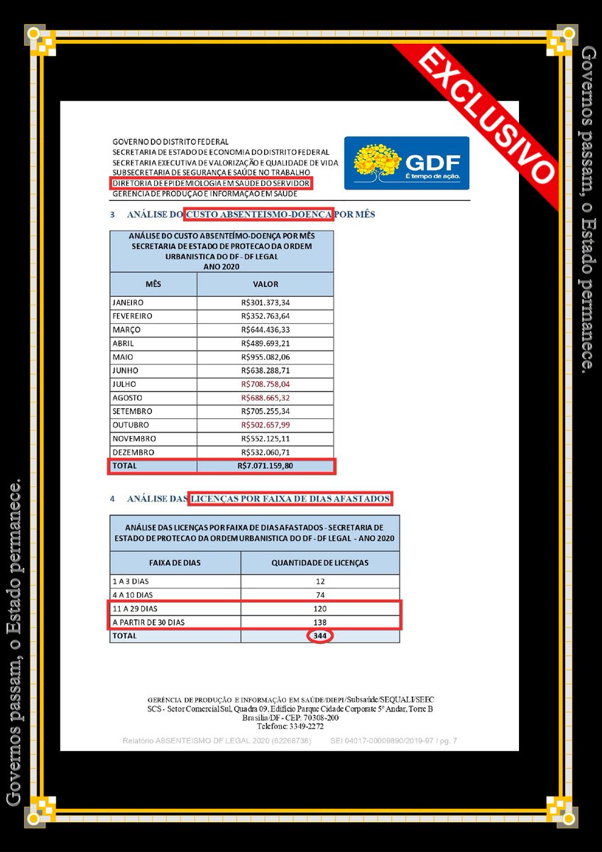 TeSindi's tweet photo. TRANSTORNOS MENTAIS: AFASTAMENTOS MÉDICOS NA DF LEGAL CUSTAM MAIS DE 7 MI POR ANO

Dados epidemiológicos, da Subsec. de Saúde e Seg. do Servidor do DF (SUBSAÚDE), apontam Transtornos Mentais e Comportamentais como a principal causa de afastamentos médicos dos serv. da DF Legal https://t.co/cZR7MtxY0X