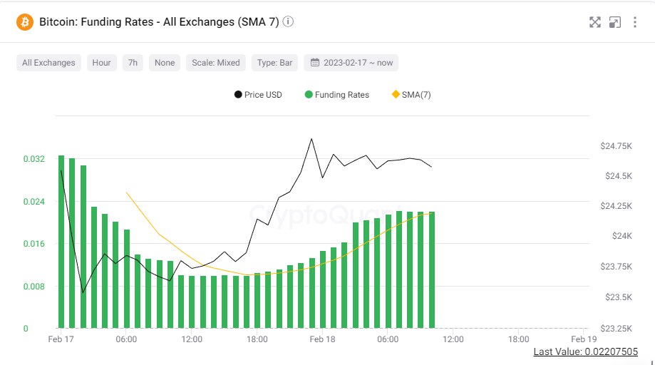 Fonlama maliyetleri pozitif tarafta seyretmeye devam ediyor (longlar baskın)  #Bitcoin
