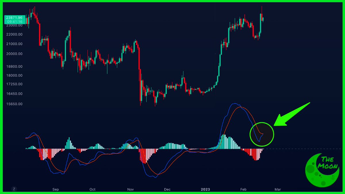 carlmoon's tweet photo. JUST IN: Bullish MACD cross for #Bitcoin! https://t.co/CMZnQ7Ni7s