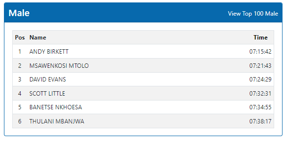 Provisional top six men ... Scott Little moves up to fourth.
#dusi #dusi2023
#dusicanoemarathon
#dusicanoemarathon2023