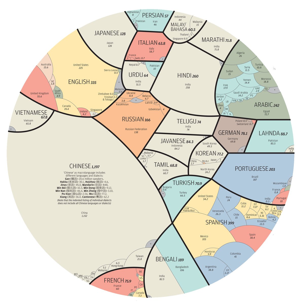 THE LANGUAGES OF THE WORLD
There are over 7000 languages in use globally, but the 23 most widely spoken languages shown here are used as first language by 4.1 billion people.

More here:  visualcapitalist.com/a-world-of-lan…