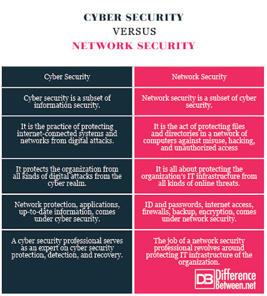 Difference between Network Security And Cybersecurity: Key Insights