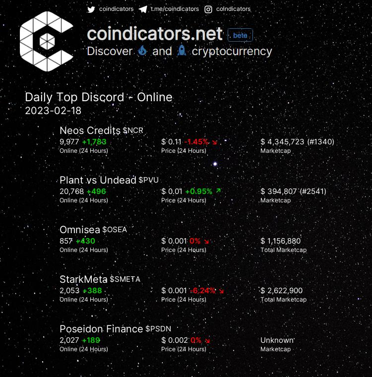 coindicators's tweet photo. Daily Top 🔥 Discord - Online  

🥇 $NCR +1,783 
🥈 $PVU +496 
🥉 $OSEA +430 
🚀 $SMETA +388 
🚀 $PSDN +189 

More on https://t.co/aqB4XhvSXE 
#PSDN #PVU #OSEA #SMETA #NCR https://t.co/ag7lCPxv0H
