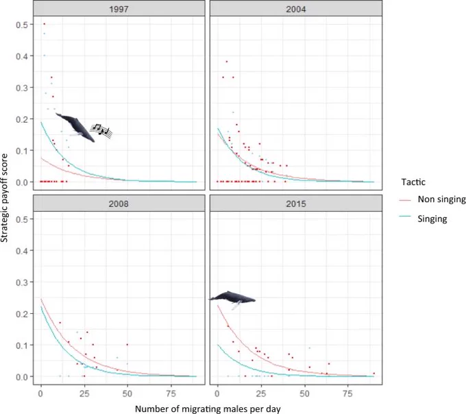 【参考】

『Post-whaling shift in mating tactics in male humpback whales』
https://t.co/eibhb1Fzas

🎥: https://t.co/pC6qZhYrua
🎥: https://t.co/9qsLOCoGAt 