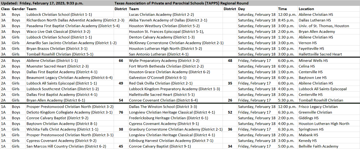 LSCSN's tweet photo. All @TAPPSbasketball Regional Round results are now in! 

Great work also by @blathletics SID Ryan Plugge for his 6A coverage at A&amp;M Consolidated via @TAPPS_Regionals.

Safe travels to all tomorrow! https://t.co/xyJxTApd58