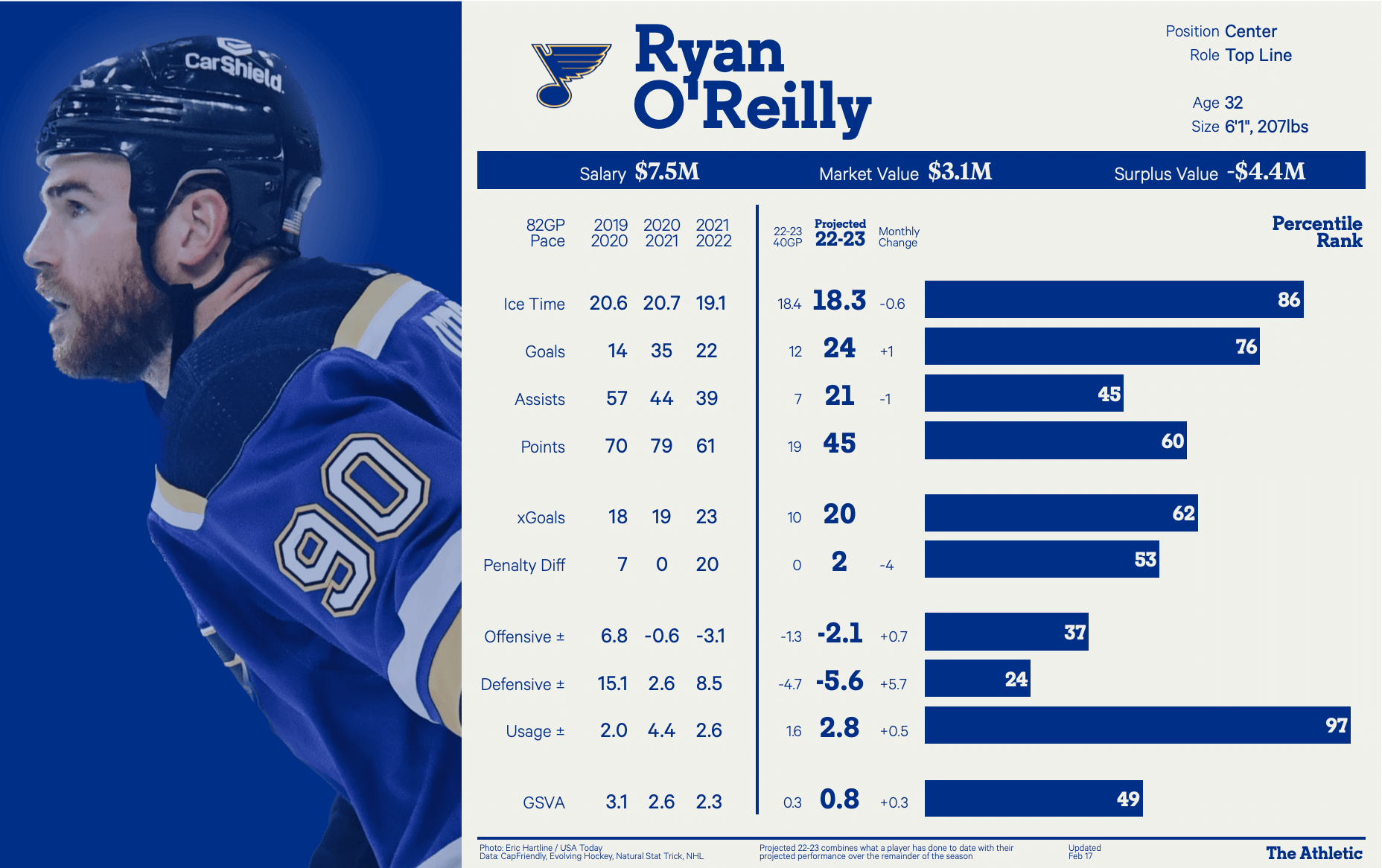 Cal O'Reilly Stats and Player Profile