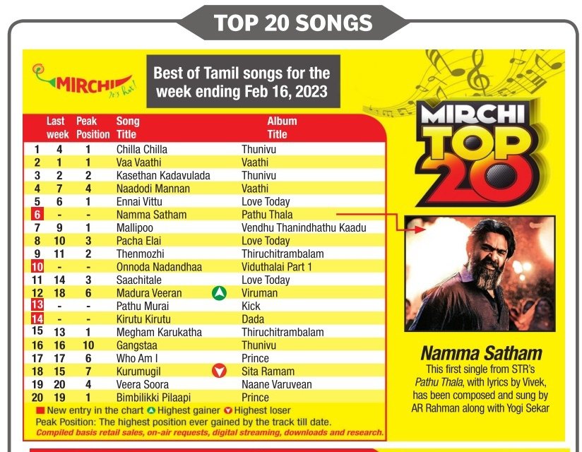 #RadioMirchi Top 20 Songs Chart 

#ChillaChilla Back on TOP Position 

 @GhibranOfficial #Thunivu