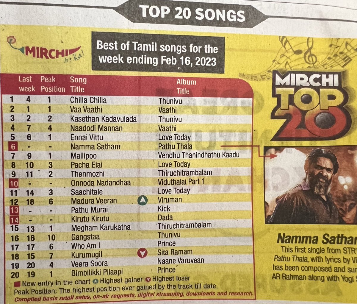 #ChillaChilla was released 2 months back, but still it takes the 🥇. #KaasethaanKadavulada bags the 🥉. #Thunivu album ❤️‍🔥. Mirchi Top 20!
