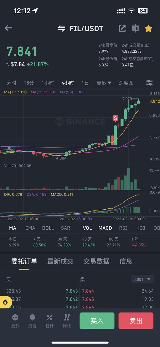#FIL
买了放了一个多月，卖了就拉盘
没有深入研究就永远不知道什么时候涨📈