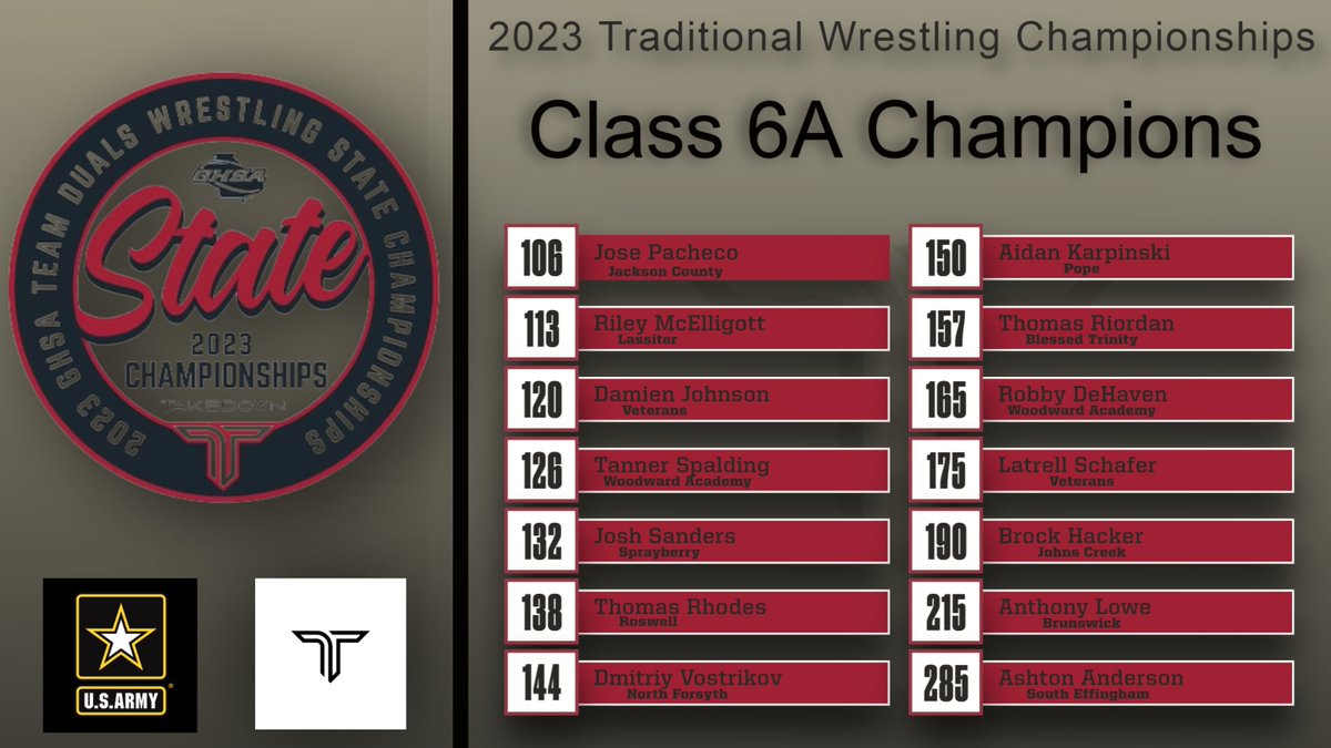 GHSA on Twitter "2023 Traditional Wrestling 6A Champions 🏆 USArmy