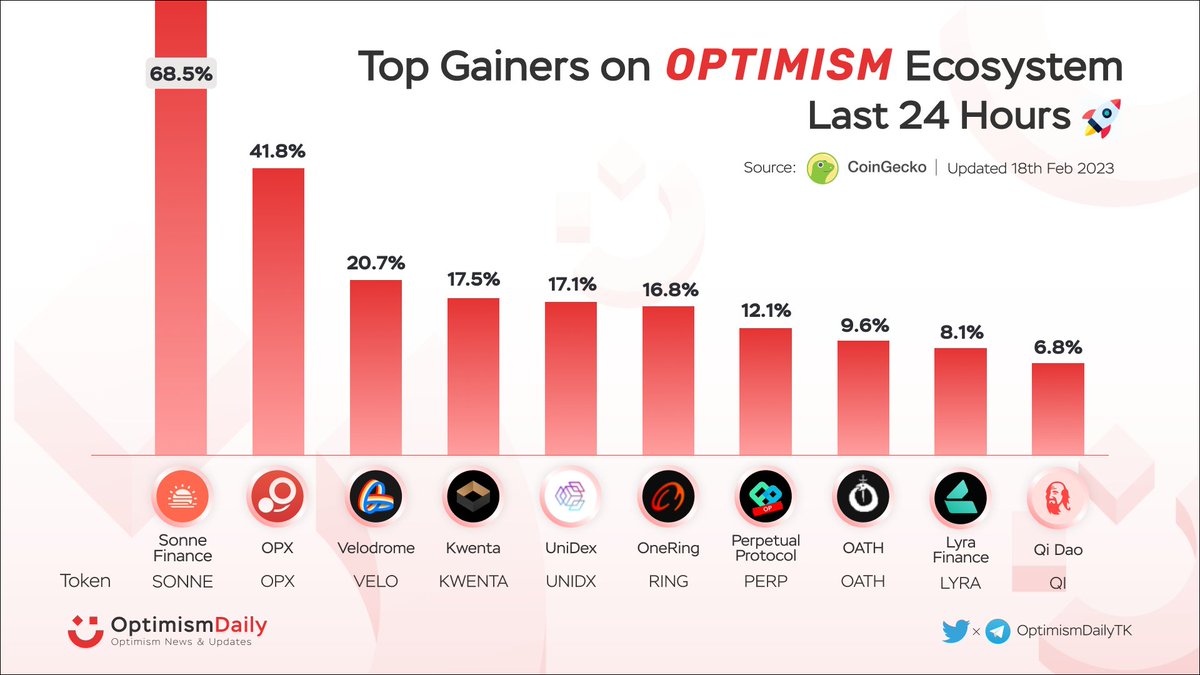 🎉 Top Gainers on #Optimism Ecosystem Last 24 Hours 🚀

🥇 $SONNE <a href="/SonneFinance/">sonnefinance</a>
🥈 $OPX <a href="/opxfinance/">OPX</a>
🥉 $VELO <a href="/VelodromeFi/">Velodrome</a>
$KWENTA <a href="/Kwenta_io/">Kwenta</a>
$UNIDX <a href="/UniDexFinance/">UniDex Exchange (🌋,🌋)</a>
$RING <a href="/Onering_Tools/">OneRing (🔴,🔴)</a>
$PERP <a href="/perpprotocol/">Perpetual Protocol (=ↀωↀ=)</a>
$OATH <a href="/ByteMasons/">ByteMasons</a>
$LYRA <a href="/lyrafinance/">Derive.xyz (formerly Lyra)</a>
$QI <a href="/QiDaoProtocol/">QiDao</a>

#Gainers #Bullish