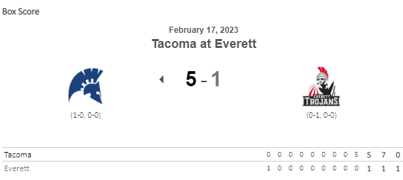 Final⚾️
G2
Tacoma 5
Everett 1

TCC
<a href="/ConnorSchlect/">Connor S</a> 6IP, H, ER, 2BB, 9K
<a href="/jackberg30/">Jack Berg</a> 3IP, 0H, 0R, 2BB, 3K
<a href="/DaneWoodcook/">Dane Woodcook</a> 1-4, 2 RBI

ECC
<a href="/MasonBaseball9/">Mason Devinney</a> 7IP, 2H, 0R, 0BB, 5K
<a href="/Sheehaniiii/">Sheehan O’Connor</a> 1-4, RBI