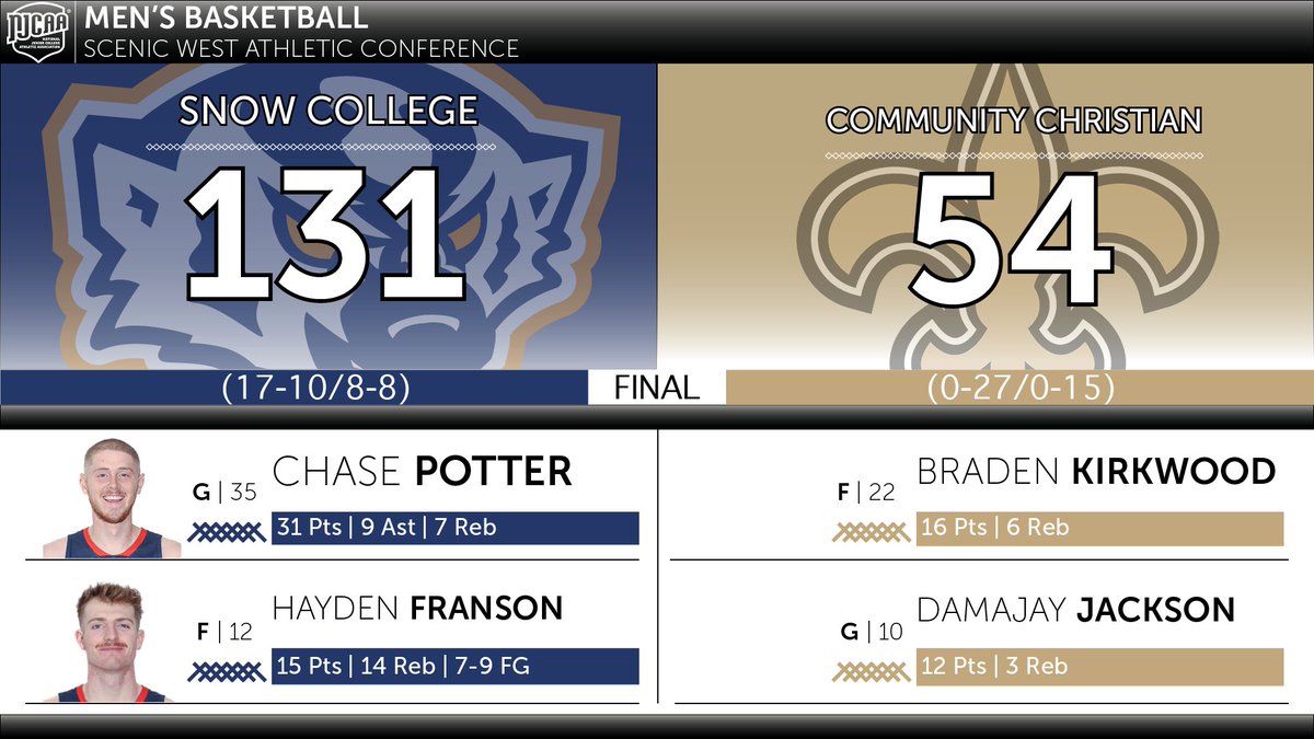 Dominant victory over the Saints tonight.  Rematch tomorrow at 3:00 p.m. in Ephraim.  Final chance to watch your Badgers at home this season.

#SnowCollegeBadgers #SWAChoops #SWACmbb
