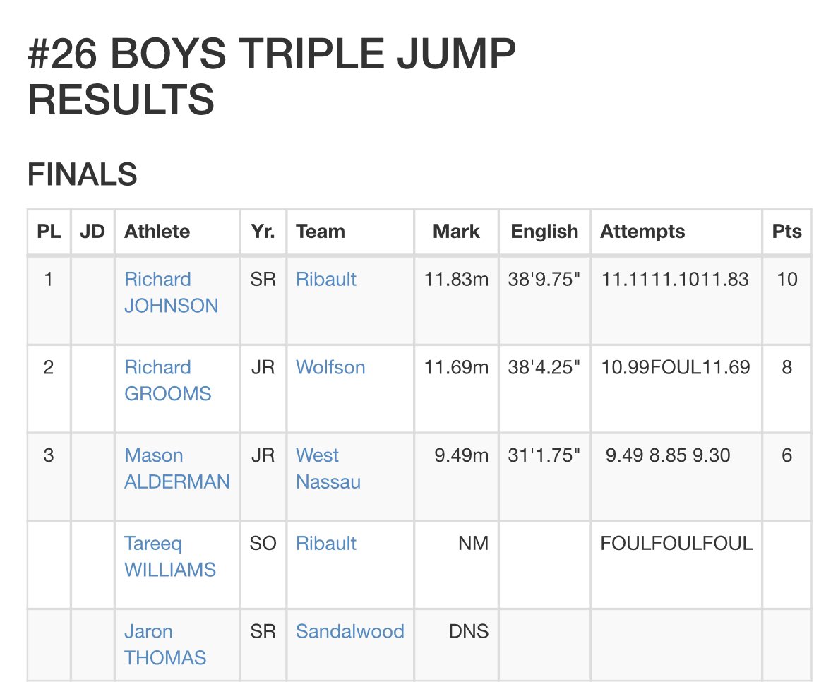 rjjohnson01's tweet photo. Recap from today’s meet, I PR’d in Long Jump twice today and I PR’d in Triple Jump and I placed in Both, great day today, more work to put it 💪🏿 https://t.co/XhQfkIWZz1