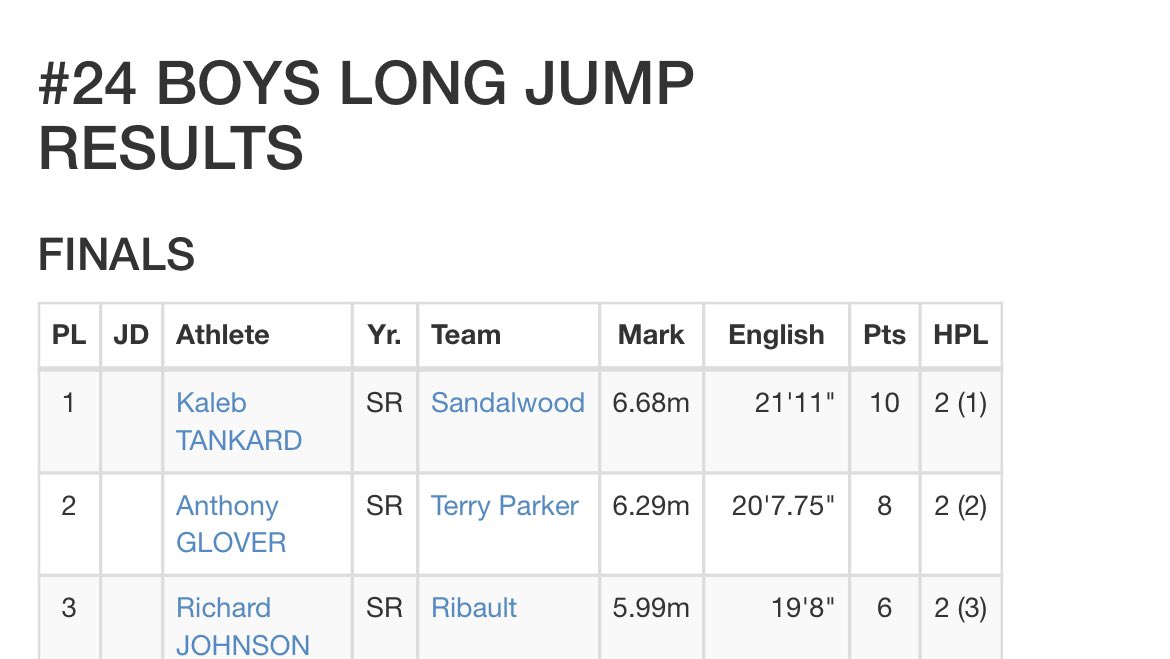 rjjohnson01's tweet photo. Recap from today’s meet, I PR’d in Long Jump twice today and I PR’d in Triple Jump and I placed in Both, great day today, more work to put it 💪🏿 https://t.co/XhQfkIWZz1