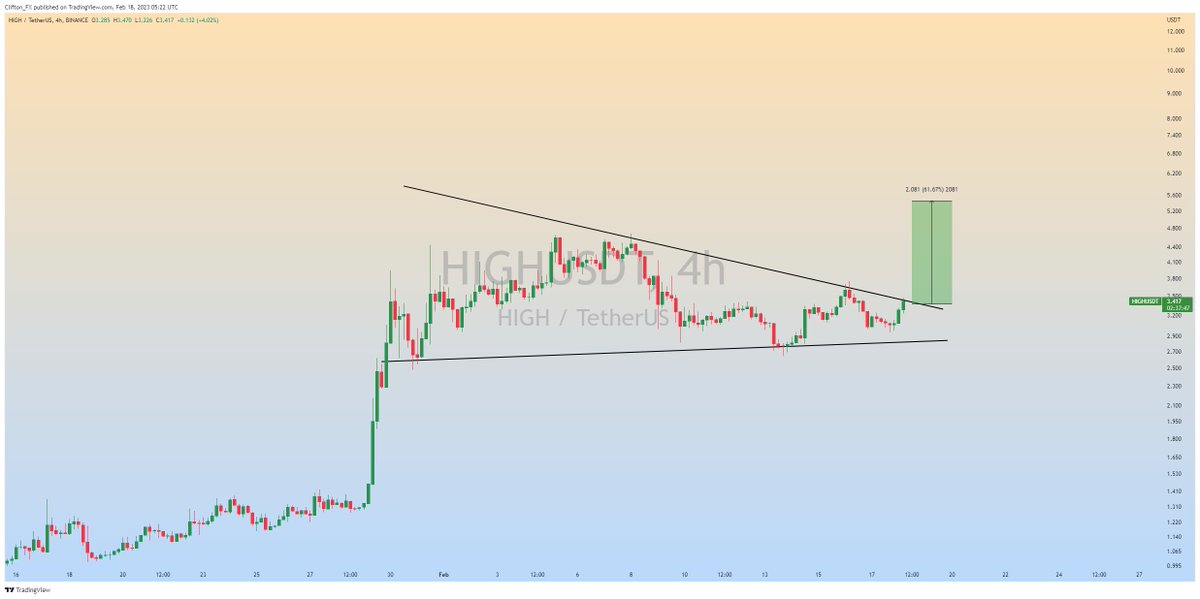 Clifton_Charts's tweet photo. $high (Update)

Bullish Pennant Formation in 4h Timeframe....

Expecting Upside Breakout📈📈

#HIGHUSDT #HIGH #USDT https://t.co/W8iZAHq7Pi