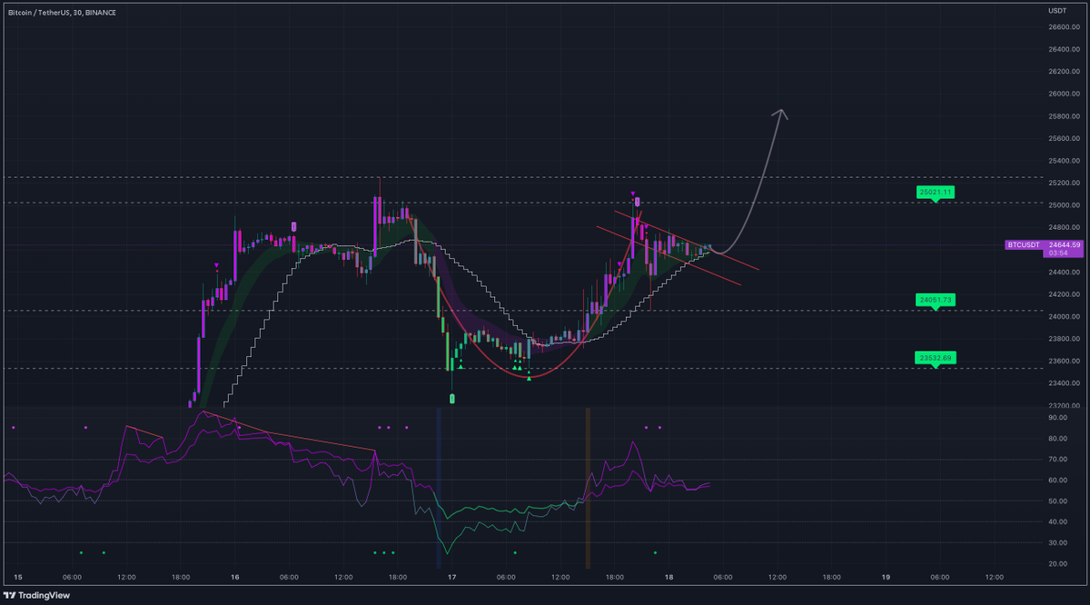 AndrewGriUK's tweet photo. BTC UPDATE: Bitcoin looking for a possible short term rally here - C&amp;H formation on hourly, 

#BTC #ביטקוין https://t.co/vU6Y59HMgm