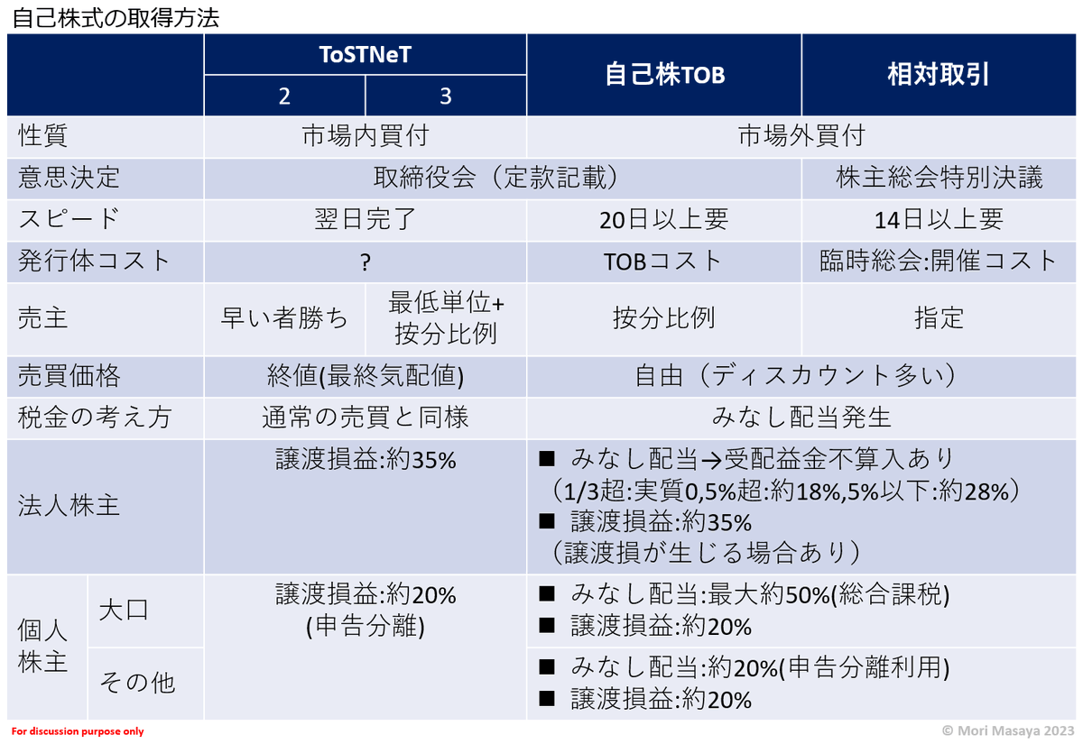 上場企業が自己株買いをする際に選択する、ToSTNeT・自己株TOB・相対取引を自分の勉強用にまとめてみました。  参考情報程度にしかなりませんが、もし認識違っている所やご意見等を頂けましたら嬉しいです。  ToSTNeTは手数料や取扱いの問題で一般売主の申し込みに関する ...