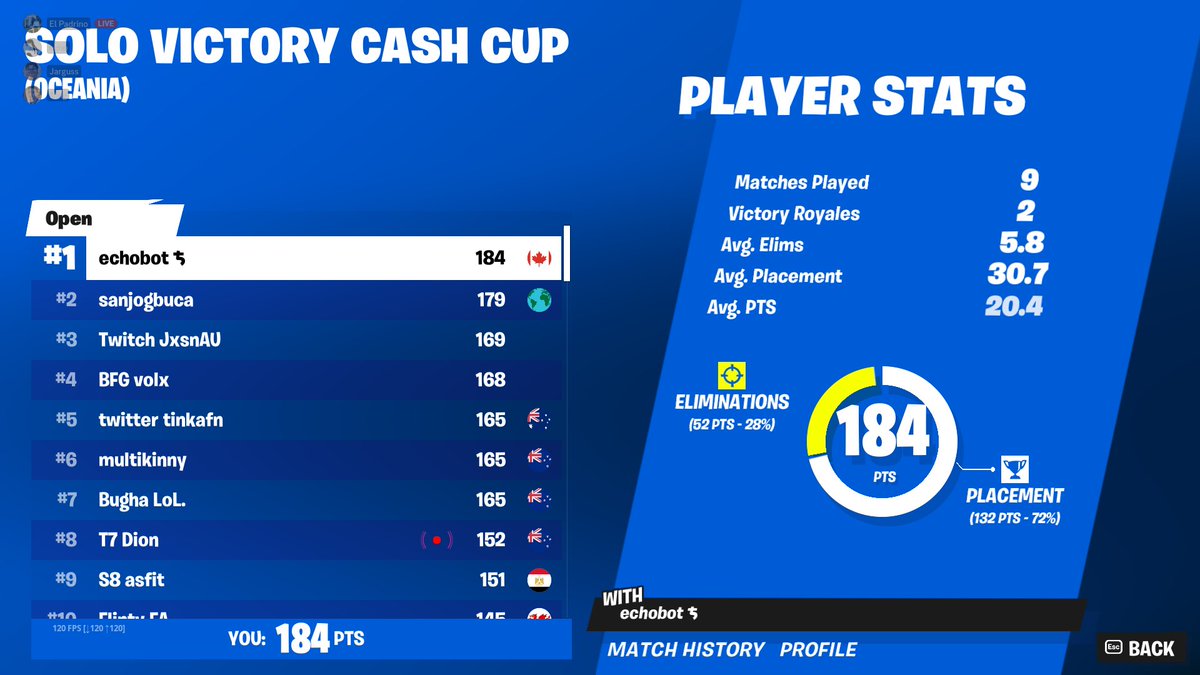 echobtw's tweet image. 🏆1st place solo cash cup