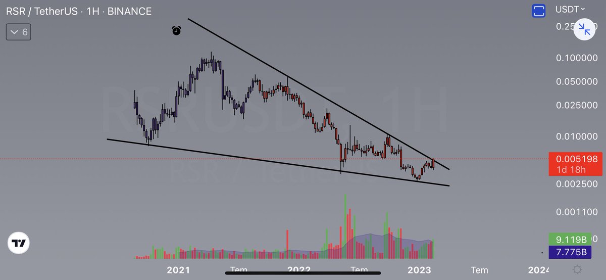 #RSR HAFTALIK GRAFİK 

Alarm aktif direnç kırılımı gerçekleşiyor boğalar direnç hattını temizlerse yeni bir yükseliş dalgası beklenir ✋

#binance #bitcoin #rsr