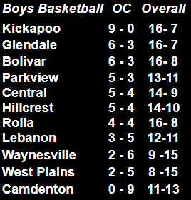 OzarkConference's tweet photo. Boys #OCBasketball 2/17/23
Kickapoo 69
Hillcrest 55
Lebanon 62
Bolivar 61
Glendale 83
Camdenton 68
Rolla 62
Central 59
Glendale 83
Camdenton 68
Parkview 64
Waynesville 27 https://t.co/fPkqZPR4fE