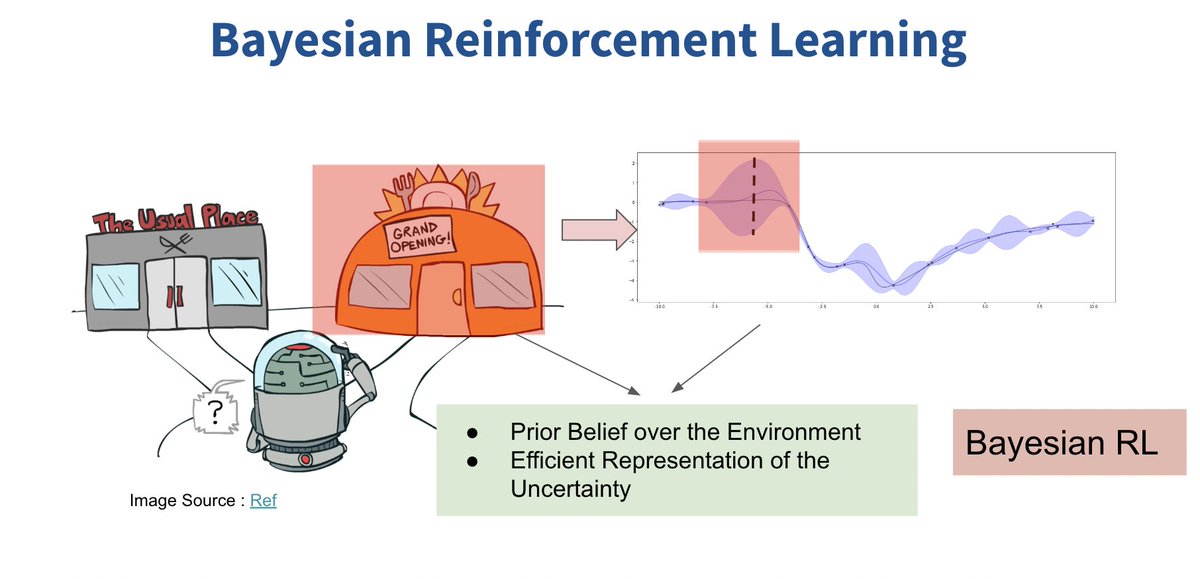 SOURADIPCHAKR18's tweet photo. This motivates us towards a notion of Bayesian Reinforcement Learning, more specifically Posterior Sampling Reinforcement Learning #PSRL developed where we start with a #Priorbelief and try to have an efficient representation of #Uncertainty to guide under #Sparsity https://t.co/QVlKAi4cU4