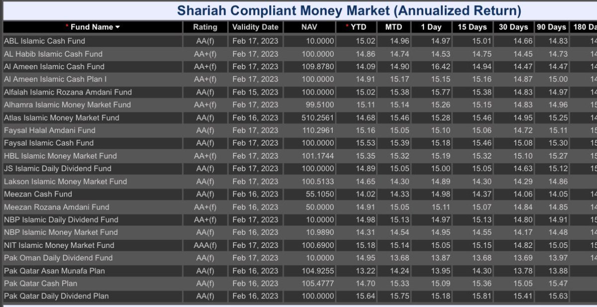 SyedWaleedHyder's tweet photo. @nihalcassim @MOPasha84 Here is a list of Islamic funds. It’d be more helpful if you could provide specific name of the fund, rather than making assumptions about the potential returns. For new duration, it would be reasonable to expect similar returns from Meezan. https://t.co/OMxBCH6toF